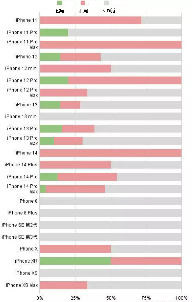 铁东苹果手机维修分享iOS16.2太耗电怎么办？iOS16.2续航不好可以降级吗？ 